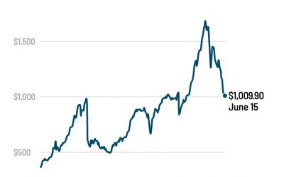 Is Inflation Peaked? Jury is Still Out For Now.