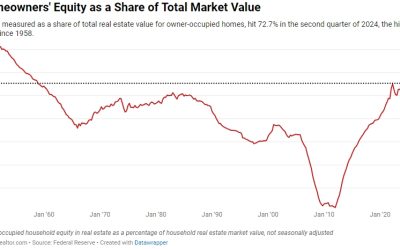 Homeowners Are Sitting on Their Biggest Share of Equity Since the 1950s